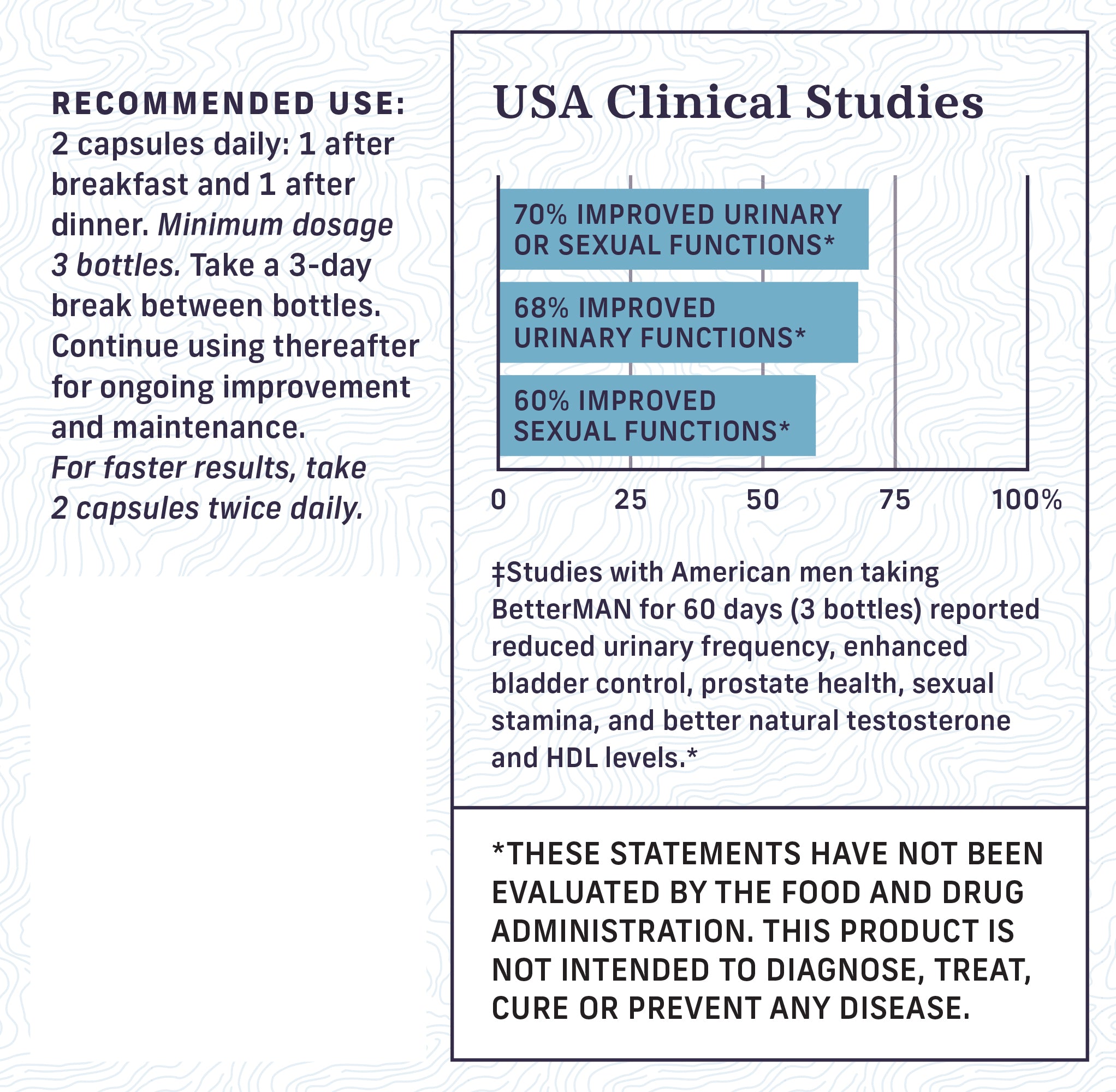 BetterMAN product label highlighting recommended use: take 2 capsules daily—one after breakfast and one after dinner—with clinical study data showing improvements in urinary and overall male vitality after 60 days of use.