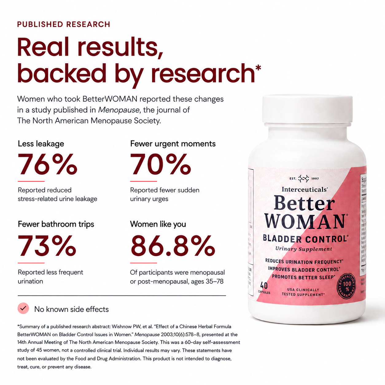 BetterWOMAN bladder control supplement showing research results: 76% less leakage, 70% fewer urgent moments, and 73% fewer bathroom trips, as published in Menopause journal.