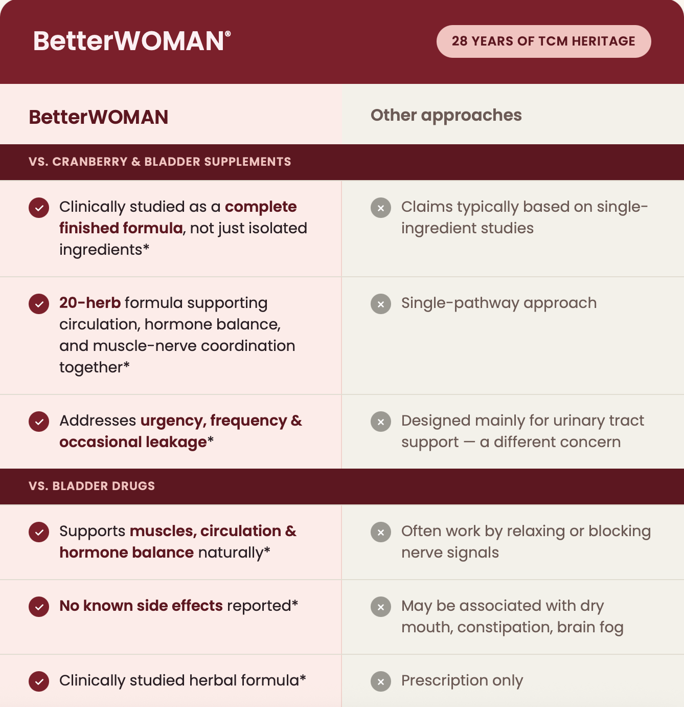 Comparison chart highlighting how BetterWOMAN's complete 20-herb formula differs from cranberry-based bladder supplements and prescription bladder drugs, emphasizing its multi-pathway approach to circulation, hormones, and muscle coordination without the side effects of conventional medication.